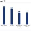 La productividad regional cayó 0,4% anual: la IA busca revertir la tendencia – Economía