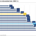 Paraguay sigue entre países con mayor informalidad laboral de A. Latina y Caribe – Economía